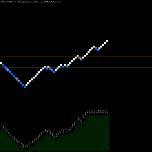 Free Renko charts MUDUNURU 538743 share BSE Stock Exchange 