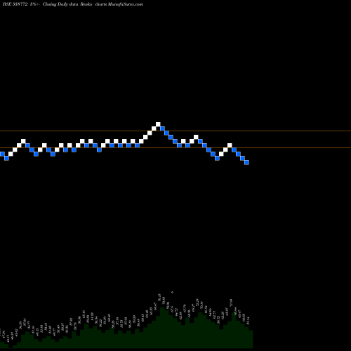 Free Renko charts NIYOGIN 538772 share BSE Stock Exchange 