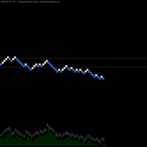 Free Renko charts AKASHDEEP 538778 share BSE Stock Exchange 