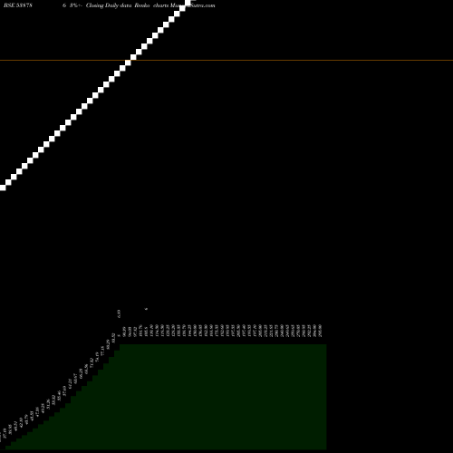 Free Renko charts CIL 538786 share BSE Stock Exchange 