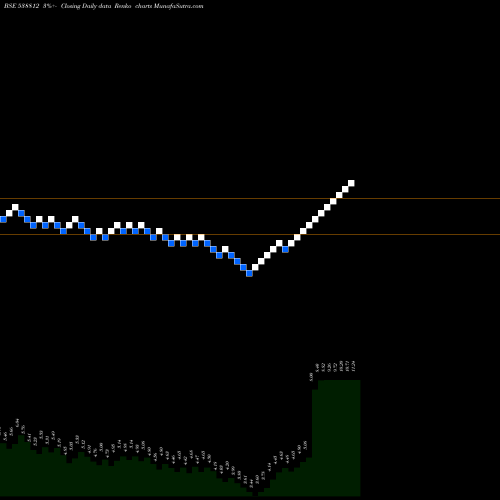 Free Renko charts AANCHALISP 538812 share BSE Stock Exchange 