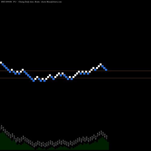 Free Renko charts MONTECARLO 538836 share BSE Stock Exchange 