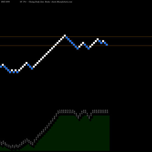 Free Renko charts CSL 538868 share BSE Stock Exchange 