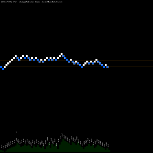 Free Renko charts NEXUSSURGL 538874 share BSE Stock Exchange 