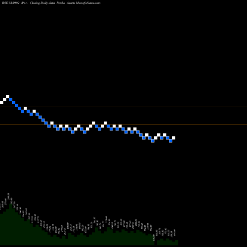 Free Renko charts DHUN TEAIND 538902 share BSE Stock Exchange 