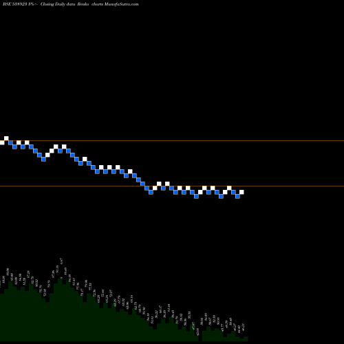 Free Renko charts SOFCOM 538923 share BSE Stock Exchange 