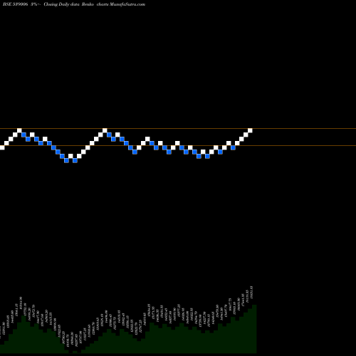 Free Renko charts PTCIL 539006 share BSE Stock Exchange 