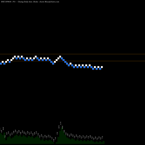 Free Renko charts NEIL 539016 share BSE Stock Exchange 