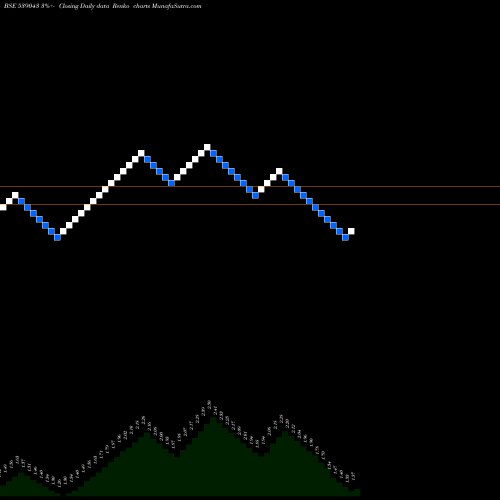 Free Renko charts BKMINDST 539043 share BSE Stock Exchange 