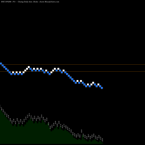 Free Renko charts GVBL 539206 share BSE Stock Exchange 