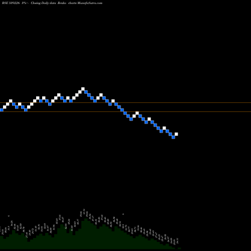 Free Renko charts RUDRA 539226 share BSE Stock Exchange 
