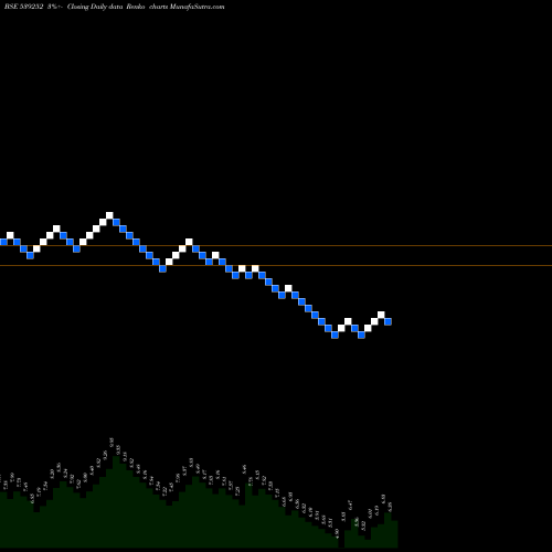 Free Renko charts SCFL 539252 share BSE Stock Exchange 