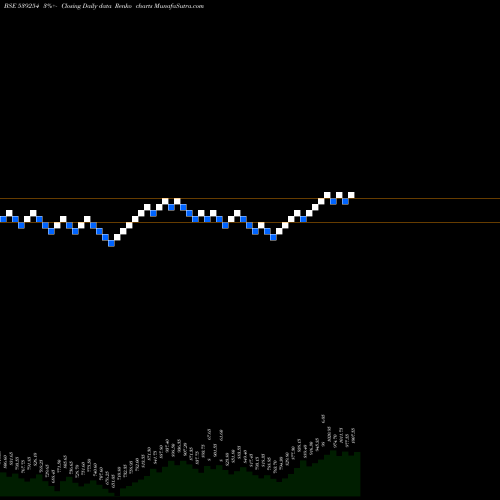 Free Renko charts ADANITRANS 539254 share BSE Stock Exchange 