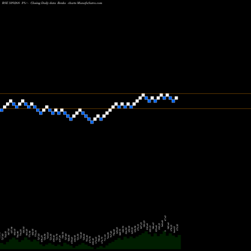 Free Renko charts SYNGENE 539268 share BSE Stock Exchange 