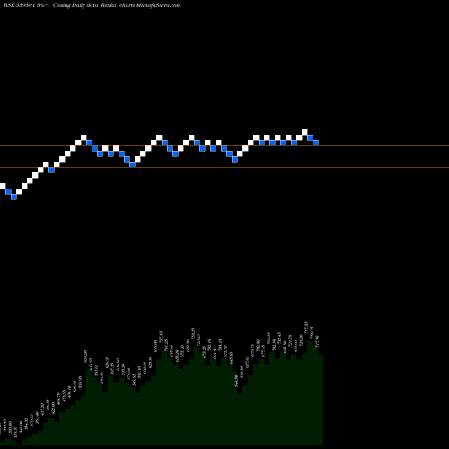 Free Renko charts ARVSMART 539301 share BSE Stock Exchange 