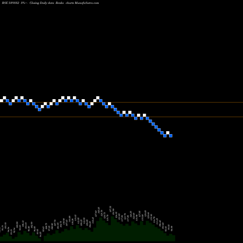 Free Renko charts NAVKARCORP 539332 share BSE Stock Exchange 