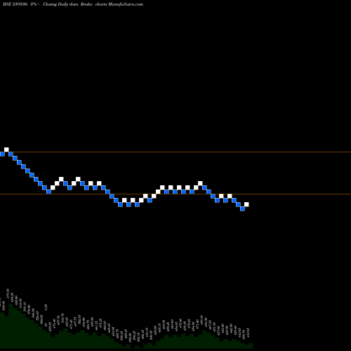 Free Renko charts GUJGAS 539336 share BSE Stock Exchange 