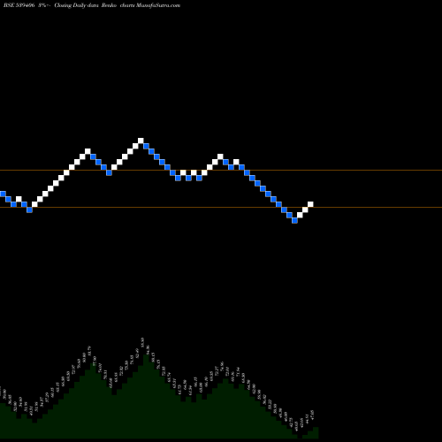 Free Renko charts SWAGTAM 539406 share BSE Stock Exchange 