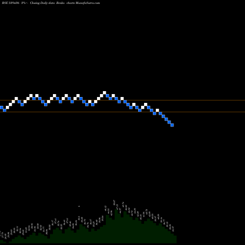 Free Renko charts COFFEEDAY 539436 share BSE Stock Exchange 