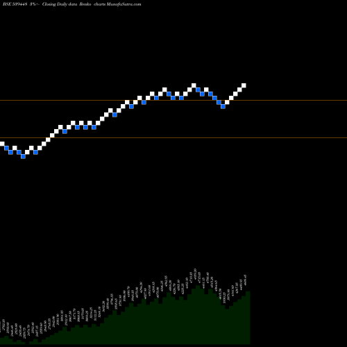 Free Renko charts INDIGO 539448 share BSE Stock Exchange 