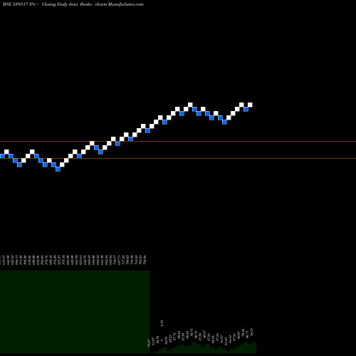 Free Renko charts SXETF 539517 share BSE Stock Exchange 