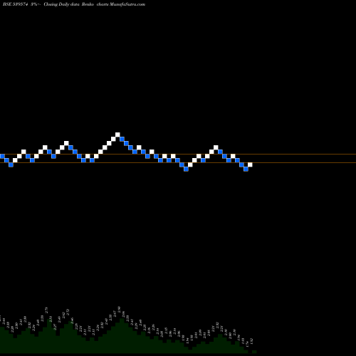 Free Renko charts SCL 539574 share BSE Stock Exchange 