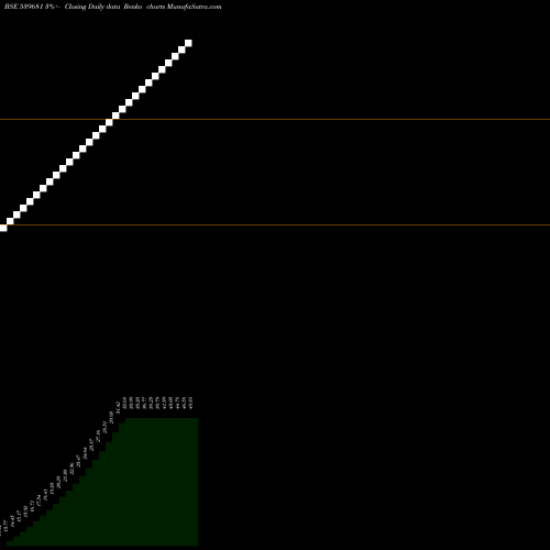 Free Renko charts DAL 539681 share BSE Stock Exchange 