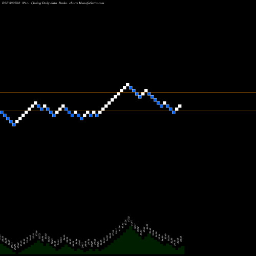 Free Renko charts MODCL 539762 share BSE Stock Exchange 