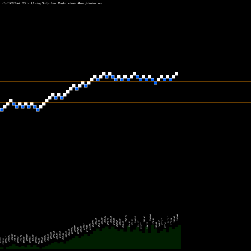 Free Renko charts LICNFNHGP 539784 share BSE Stock Exchange 