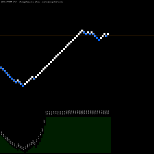 Free Renko charts KDML 539788 share BSE Stock Exchange 