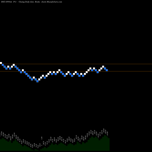 Free Renko charts EQUITAS 539844 share BSE Stock Exchange 
