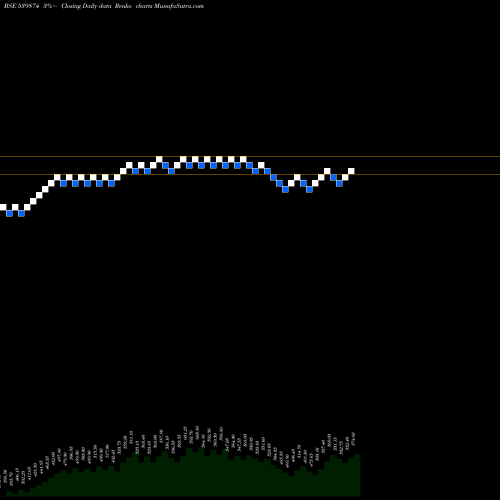 Free Renko charts UJJIVAN 539874 share BSE Stock Exchange 