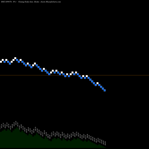 Free Renko charts CROMPTON 539876 share BSE Stock Exchange 