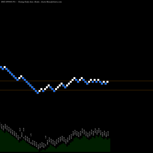 Free Renko charts PILANIINVS 539883 share BSE Stock Exchange 