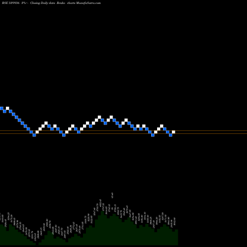 Free Renko charts TAALENT 539956 share BSE Stock Exchange 
