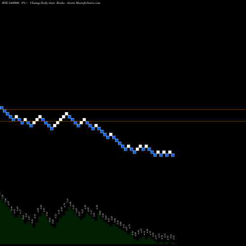 Free Renko charts EASTWEST 540006 share BSE Stock Exchange 