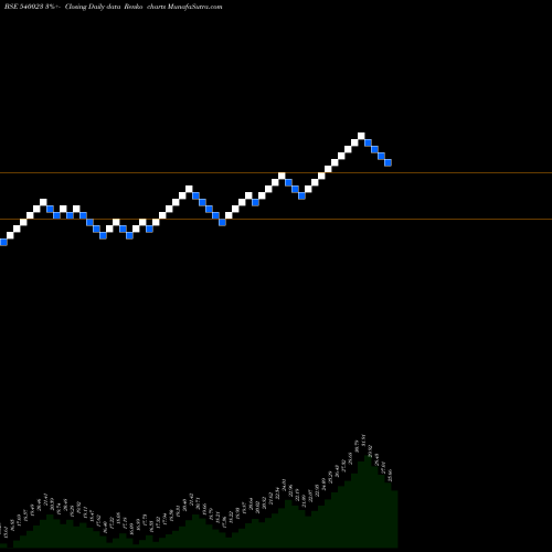 Free Renko charts COLORCHIPS 540023 share BSE Stock Exchange 