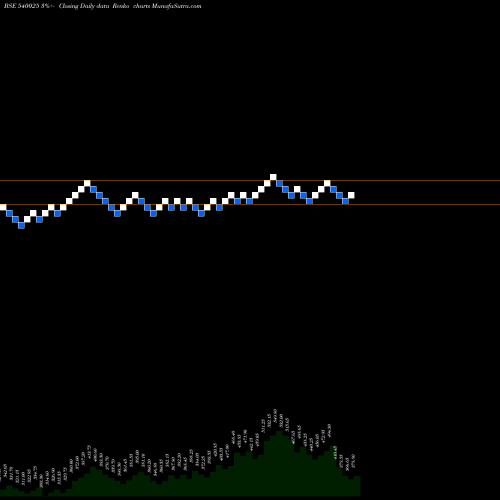 Free Renko charts ADVENZYMES 540025 share BSE Stock Exchange 