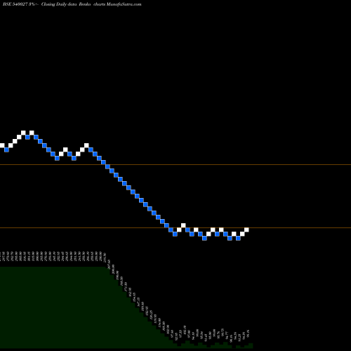 Free Renko charts PTIL 540027 share BSE Stock Exchange 