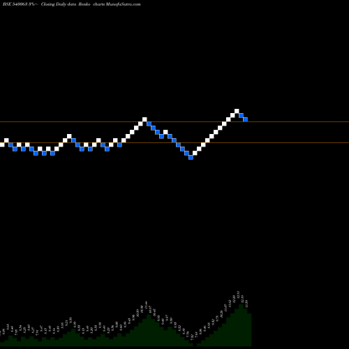 Free Renko charts ECS 540063 share BSE Stock Exchange 