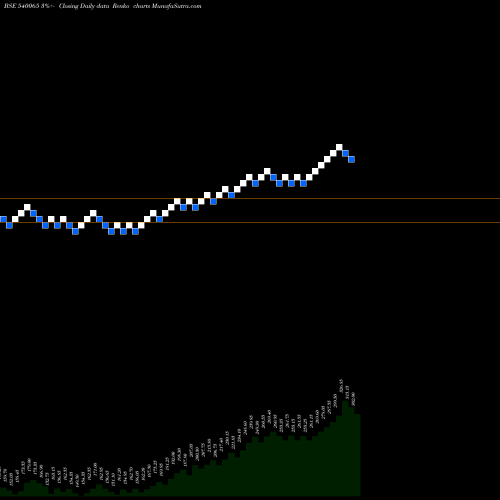 Free Renko charts RBLBANK 540065 share BSE Stock Exchange 