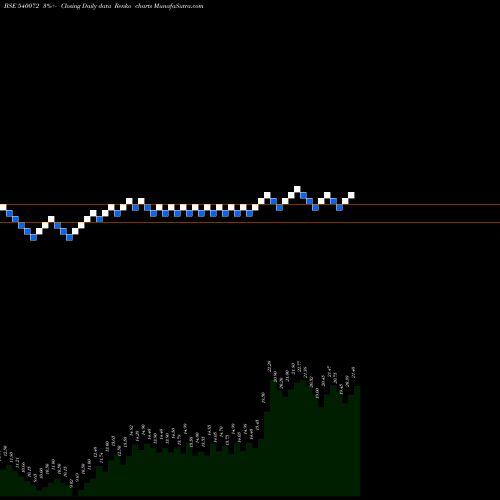 Free Renko charts SHIVAEXPO 540072 share BSE Stock Exchange 