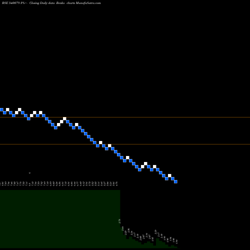 Free Renko charts SPRAYKING 540079 share BSE Stock Exchange 