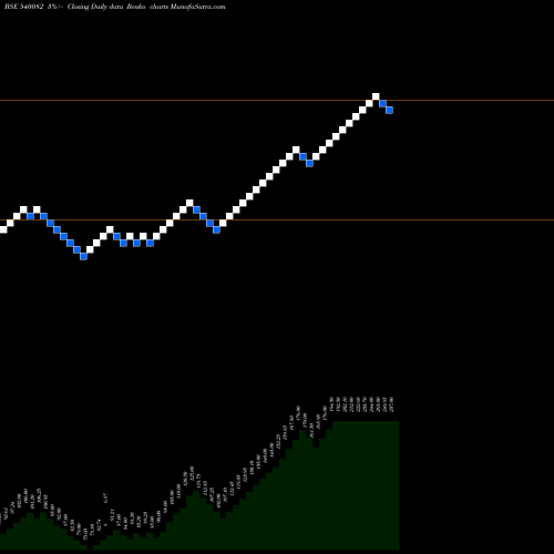 Free Renko charts RSTL 540082 share BSE Stock Exchange 