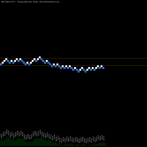 Free Renko charts LTTS 540115 share BSE Stock Exchange 