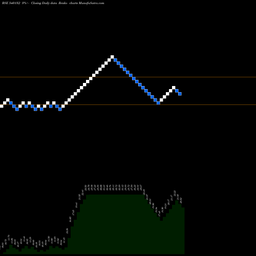 Free Renko charts SIIL 540132 share BSE Stock Exchange 