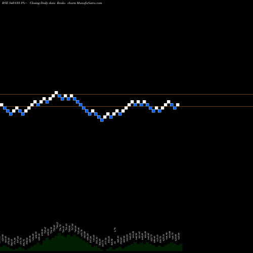 Free Renko charts ICICIPRULI 540133 share BSE Stock Exchange 