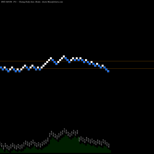 Free Renko charts HPL 540136 share BSE Stock Exchange 