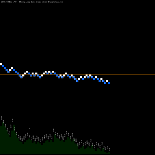 Free Renko charts DRA 540144 share BSE Stock Exchange 