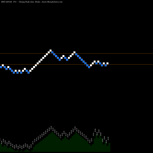 Free Renko charts ACML 540146 share BSE Stock Exchange 